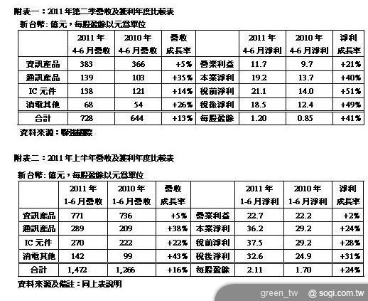聯強第二季營收