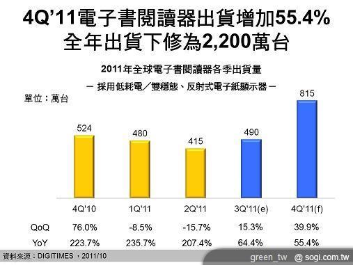 亞馬遜獨撐大局 2011 全年電子書閱讀器出貨僅 2,200 萬台